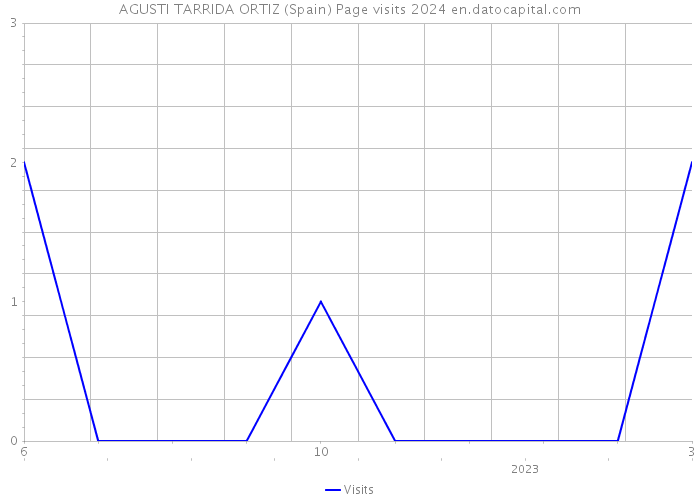 AGUSTI TARRIDA ORTIZ (Spain) Page visits 2024 