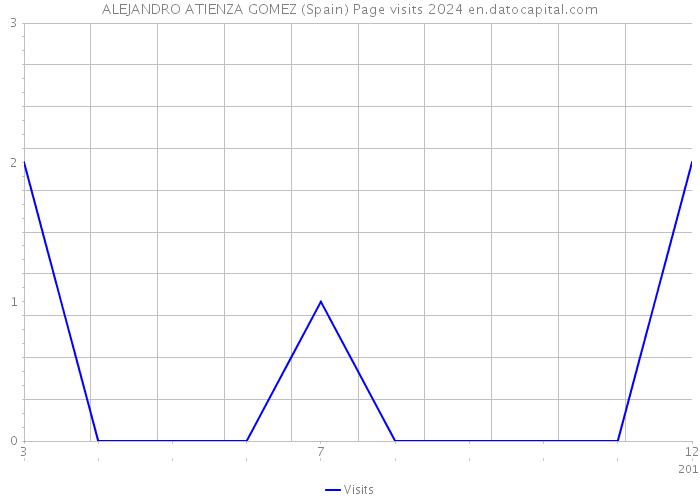 ALEJANDRO ATIENZA GOMEZ (Spain) Page visits 2024 