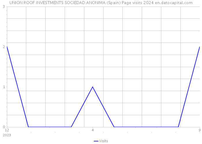 UNION ROOF INVESTMENTS SOCIEDAD ANONIMA (Spain) Page visits 2024 