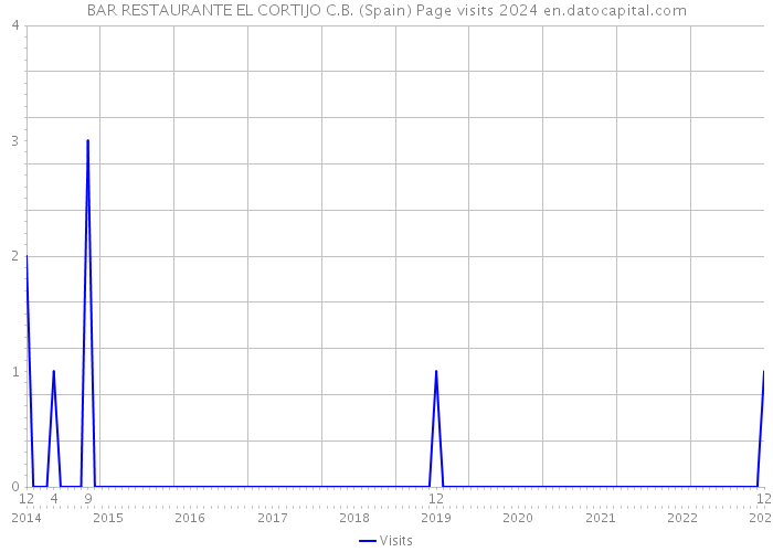 BAR RESTAURANTE EL CORTIJO C.B. (Spain) Page visits 2024 