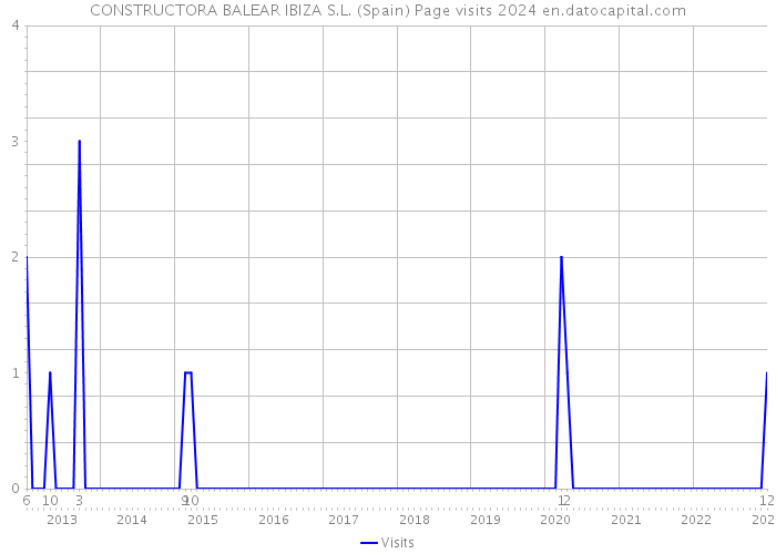 CONSTRUCTORA BALEAR IBIZA S.L. (Spain) Page visits 2024 