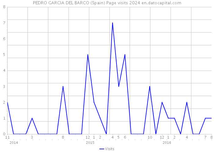 PEDRO GARCIA DEL BARCO (Spain) Page visits 2024 