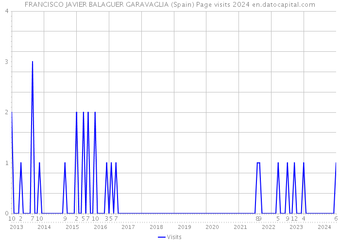 FRANCISCO JAVIER BALAGUER GARAVAGLIA (Spain) Page visits 2024 