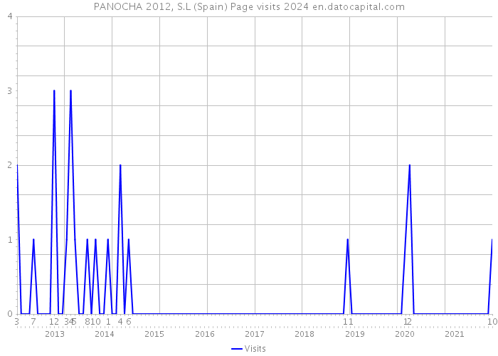 PANOCHA 2012, S.L (Spain) Page visits 2024 