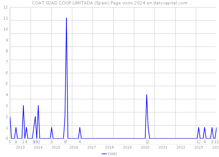 COAT SDAD COOP LIMITADA (Spain) Page visits 2024 