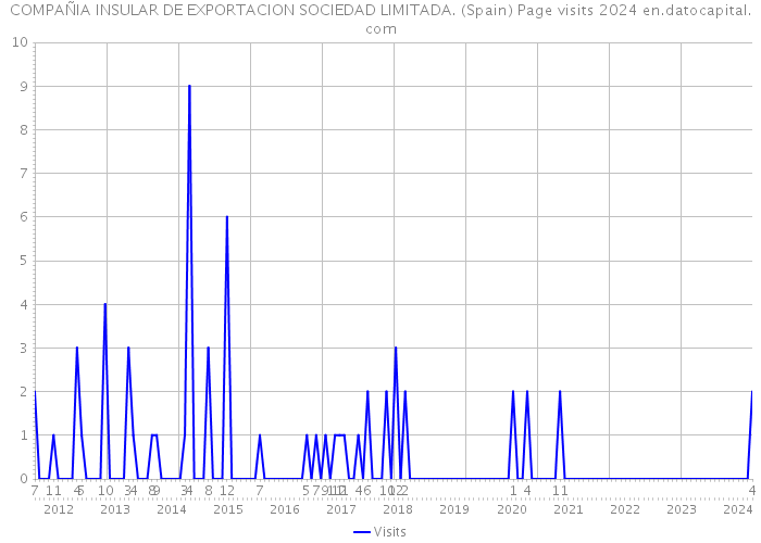 COMPAÑIA INSULAR DE EXPORTACION SOCIEDAD LIMITADA. (Spain) Page visits 2024 