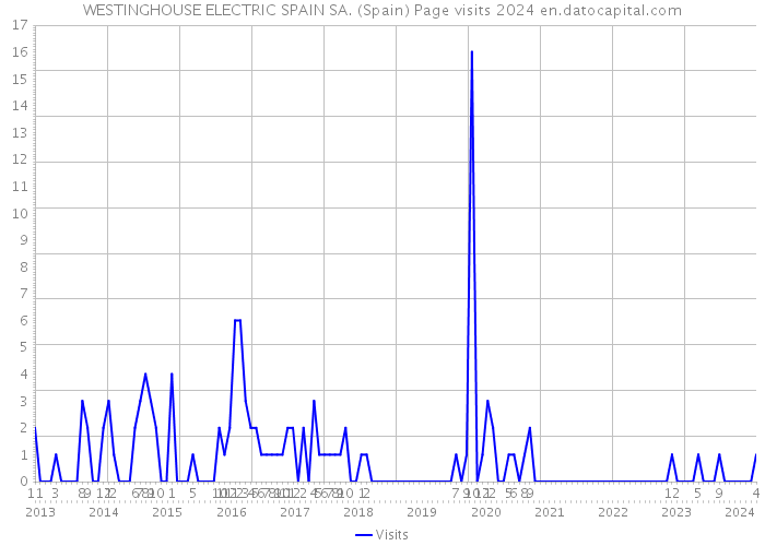 WESTINGHOUSE ELECTRIC SPAIN SA. (Spain) Page visits 2024 