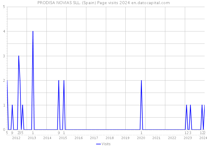 PRODISA NOVIAS SLL. (Spain) Page visits 2024 