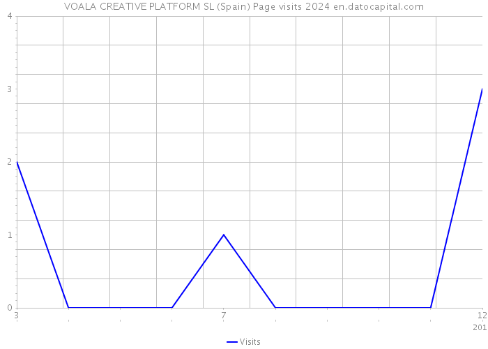 VOALA CREATIVE PLATFORM SL (Spain) Page visits 2024 