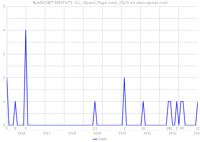 BLANCNET RENTATS S.L. (Spain) Page visits 2024 