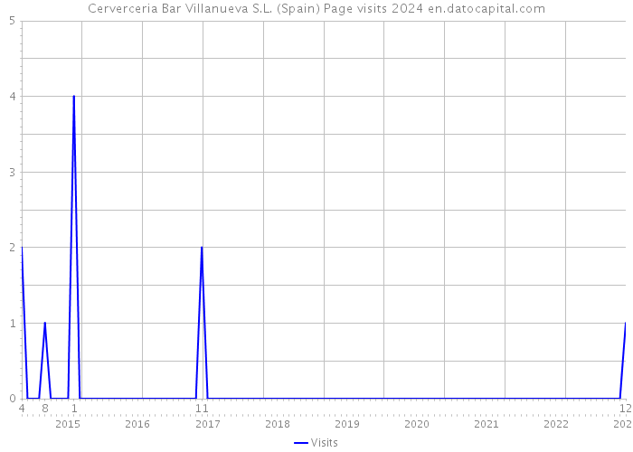 Cerverceria Bar Villanueva S.L. (Spain) Page visits 2024 