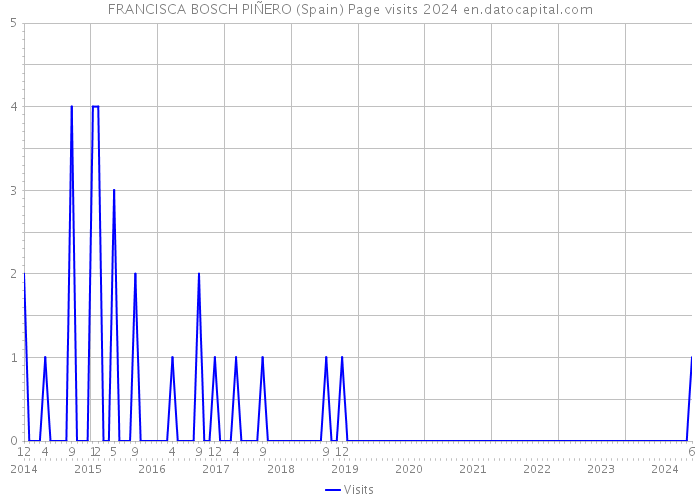 FRANCISCA BOSCH PIÑERO (Spain) Page visits 2024 