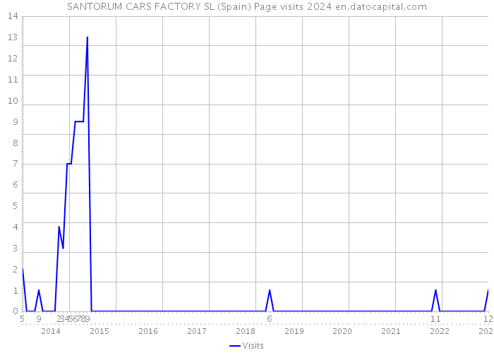 SANTORUM CARS FACTORY SL (Spain) Page visits 2024 