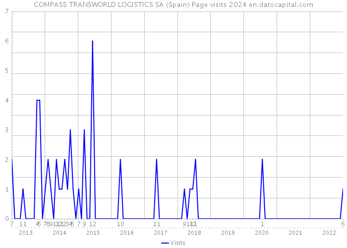 COMPASS TRANSWORLD LOGISTICS SA (Spain) Page visits 2024 