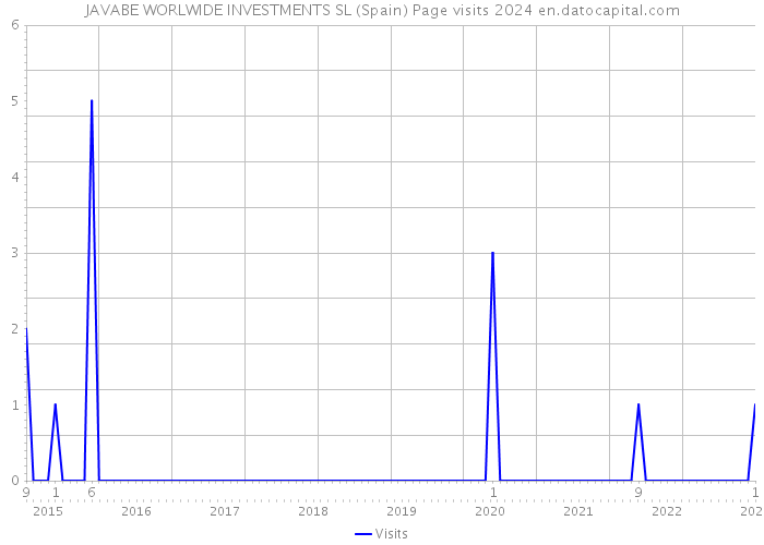 JAVABE WORLWIDE INVESTMENTS SL (Spain) Page visits 2024 