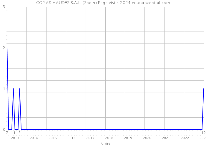 COPIAS MAUDES S.A.L. (Spain) Page visits 2024 