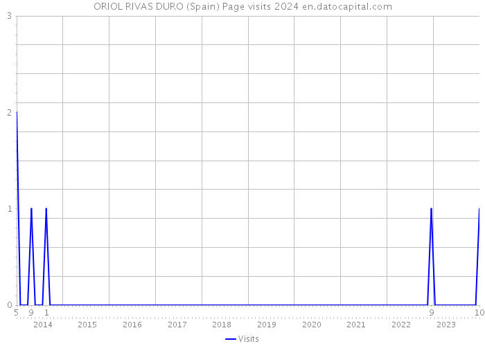 ORIOL RIVAS DURO (Spain) Page visits 2024 