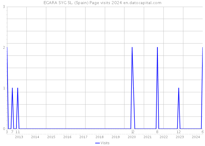 EGARA SYG SL. (Spain) Page visits 2024 