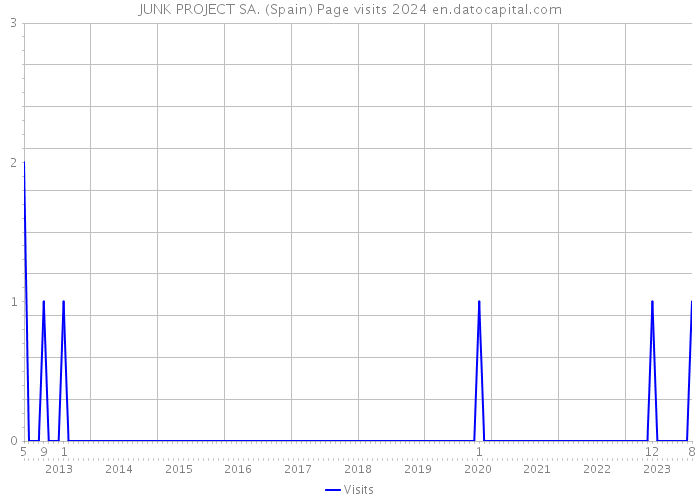 JUNK PROJECT SA. (Spain) Page visits 2024 