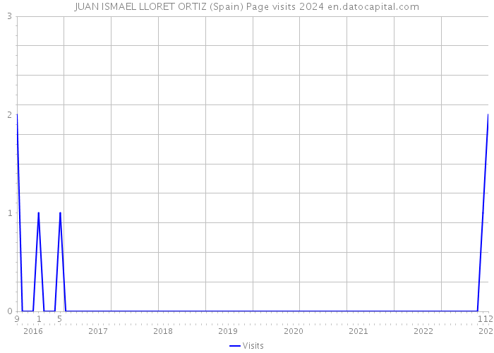 JUAN ISMAEL LLORET ORTIZ (Spain) Page visits 2024 