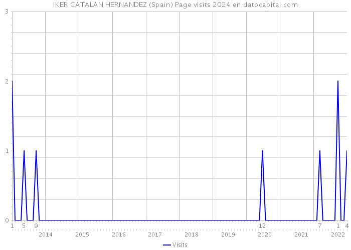 IKER CATALAN HERNANDEZ (Spain) Page visits 2024 