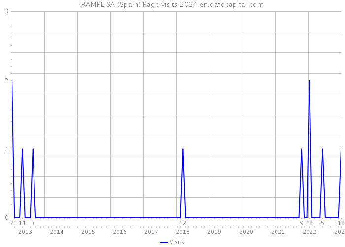 RAMPE SA (Spain) Page visits 2024 