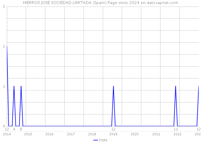 HIERROS JOSE SOCIEDAD LIMITADA (Spain) Page visits 2024 