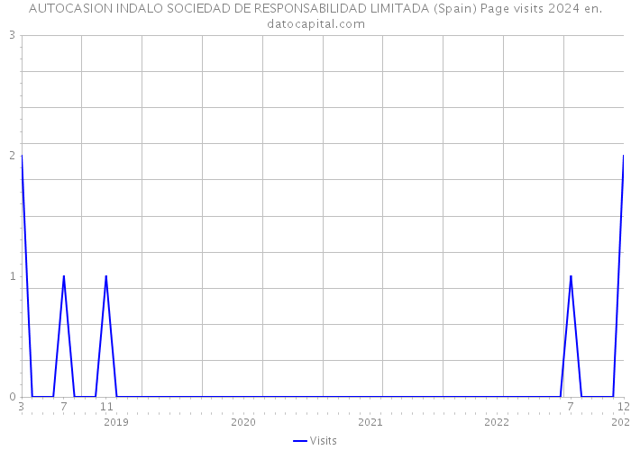 AUTOCASION INDALO SOCIEDAD DE RESPONSABILIDAD LIMITADA (Spain) Page visits 2024 