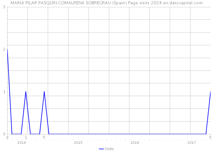 MARIA PILAR PASQUIN COMALRENA SOBREGRAU (Spain) Page visits 2024 