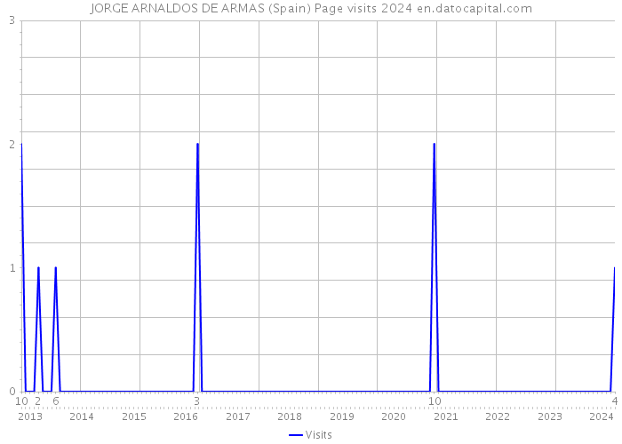 JORGE ARNALDOS DE ARMAS (Spain) Page visits 2024 