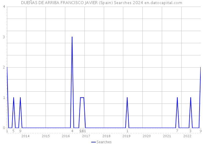 DUEÑAS DE ARRIBA FRANCISCO JAVIER (Spain) Searches 2024 