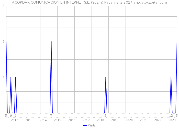 ACORDAR COMUNICACION EN INTERNET S.L. (Spain) Page visits 2024 