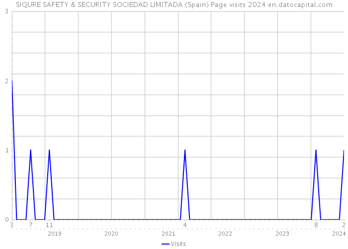 SIQURE SAFETY & SECURITY SOCIEDAD LIMITADA (Spain) Page visits 2024 