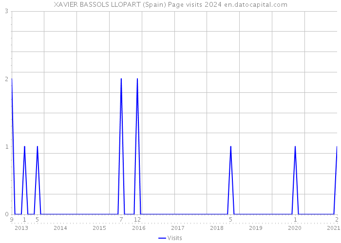 XAVIER BASSOLS LLOPART (Spain) Page visits 2024 