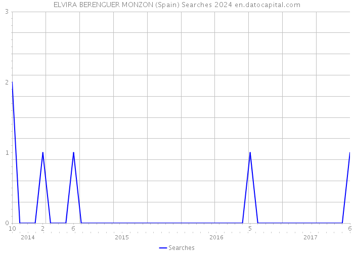 ELVIRA BERENGUER MONZON (Spain) Searches 2024 