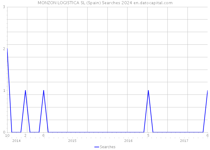 MONZON LOGISTICA SL (Spain) Searches 2024 