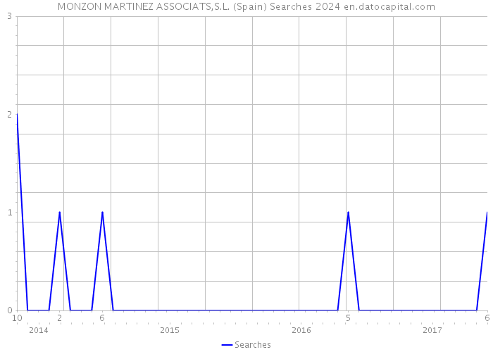 MONZON MARTINEZ ASSOCIATS,S.L. (Spain) Searches 2024 