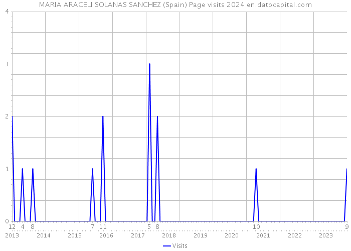 MARIA ARACELI SOLANAS SANCHEZ (Spain) Page visits 2024 