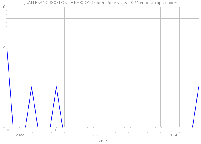 JUAN FRANCISCO LORITE RASCON (Spain) Page visits 2024 