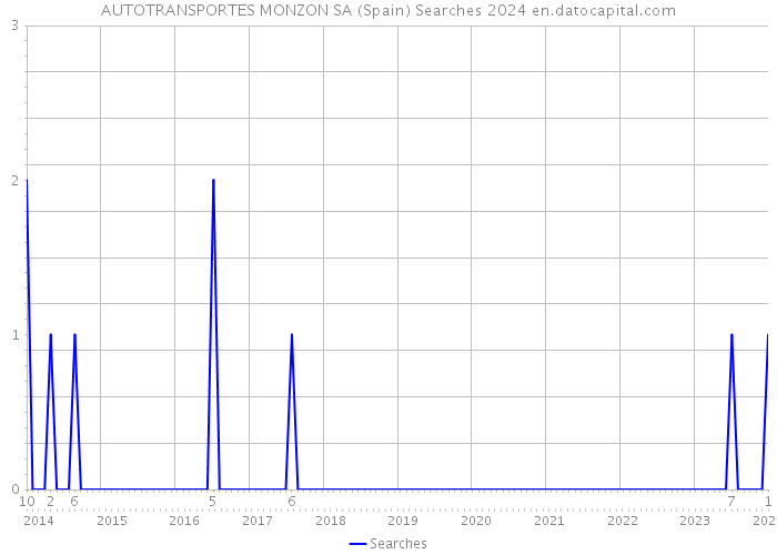 AUTOTRANSPORTES MONZON SA (Spain) Searches 2024 