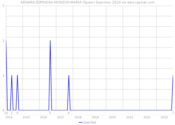 ADHARA ESPINOSA MONZON MARIA (Spain) Searches 2024 