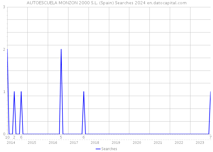 AUTOESCUELA MONZON 2000 S.L. (Spain) Searches 2024 