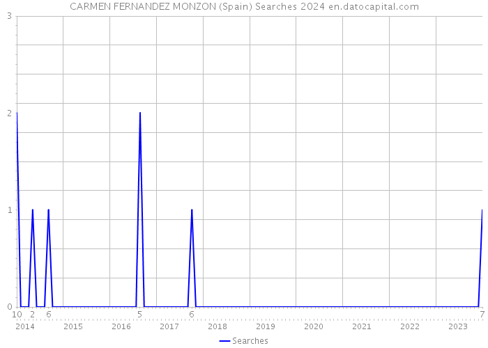 CARMEN FERNANDEZ MONZON (Spain) Searches 2024 