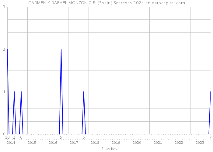 CARMEN Y RAFAEL MONZON C.B. (Spain) Searches 2024 
