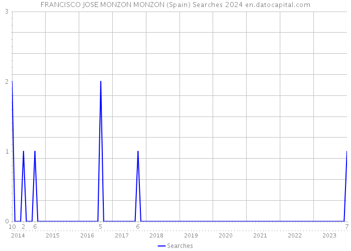 FRANCISCO JOSE MONZON MONZON (Spain) Searches 2024 