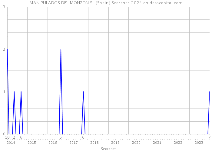 MANIPULADOS DEL MONZON SL (Spain) Searches 2024 