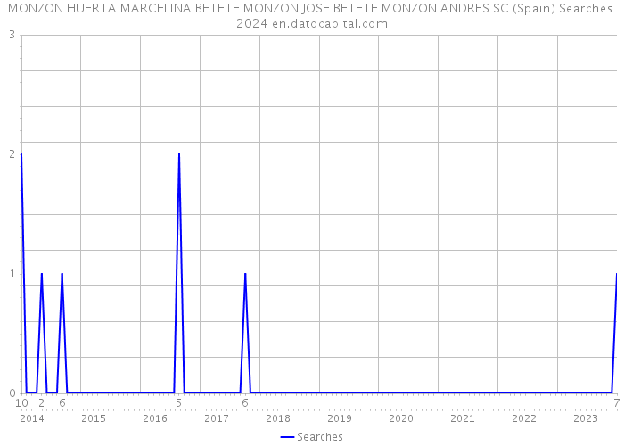 MONZON HUERTA MARCELINA BETETE MONZON JOSE BETETE MONZON ANDRES SC (Spain) Searches 2024 