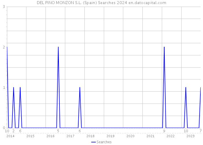 DEL PINO MONZON S.L. (Spain) Searches 2024 