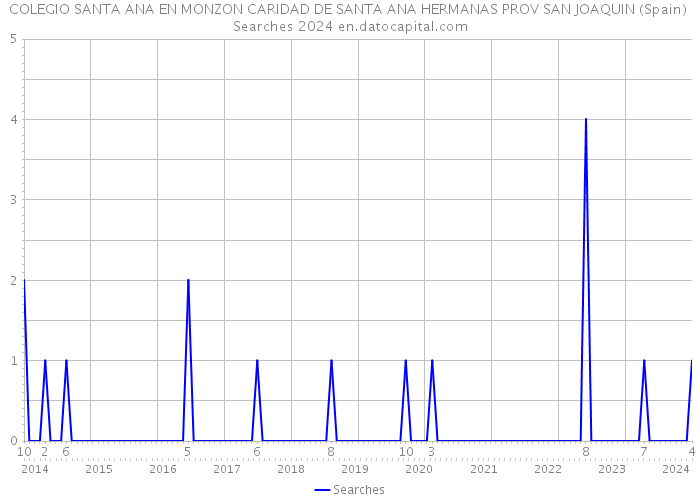 COLEGIO SANTA ANA EN MONZON CARIDAD DE SANTA ANA HERMANAS PROV SAN JOAQUIN (Spain) Searches 2024 