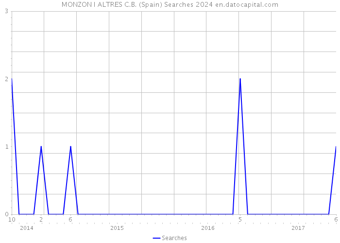 MONZON I ALTRES C.B. (Spain) Searches 2024 